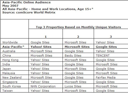 Yahoo! Tops Asia-Pacific Internet Usage Study | Search Engine Journal
