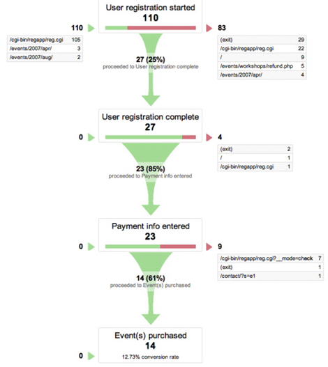 Google Analytics Funnel