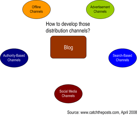 Distribution Channels