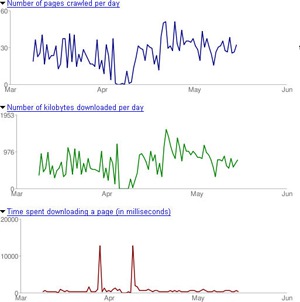 crawl rate via Google Webmaster tools