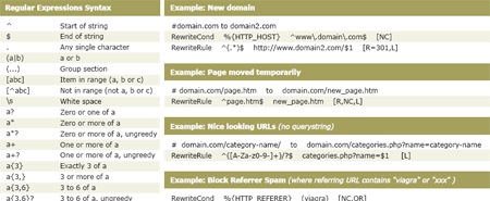 mod_rewrite cheat sheet 