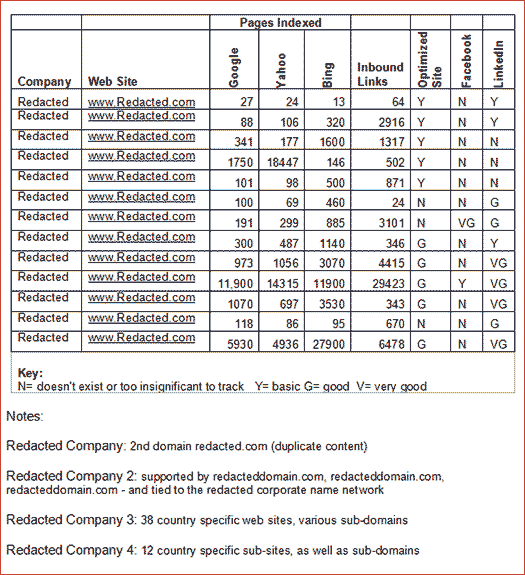 This is why I like to use a Competitive Analysis chart.