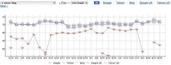 SERP tracker: trending graph