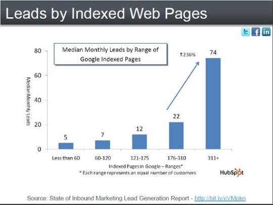 Indexed web pages leads