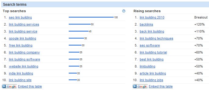 Google Insights Search Terms for Link Building