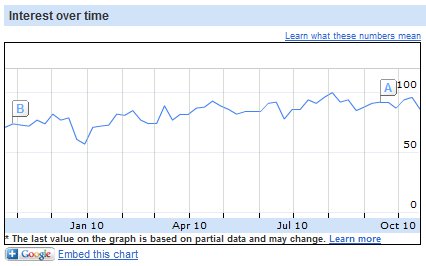 Google Insights Trends for Link Building