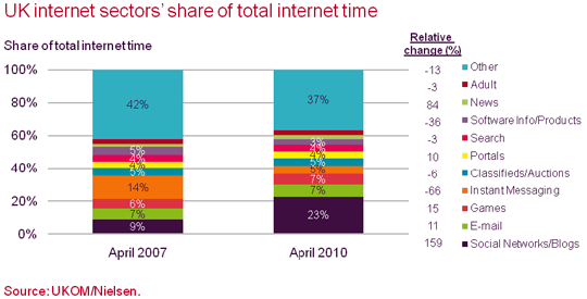 The consumption of social media is on the rise