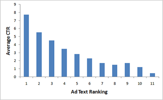 PPC Campaigns – Ad Text Ranking vs CTR