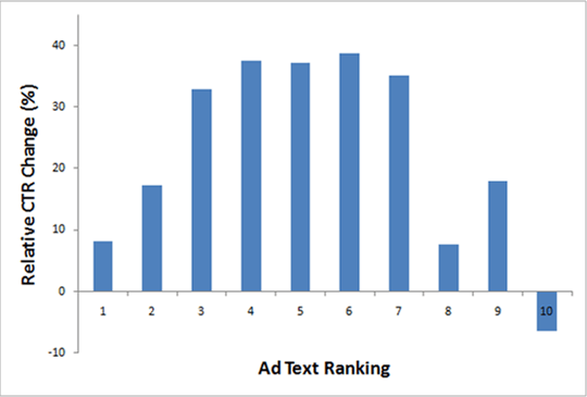 PPC Campaigns – Ad Text Ranking vs CTR