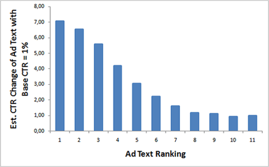 PPC Campaigns – Ad Text Ranking vs CTR