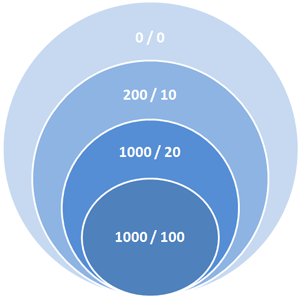 PPC Campaigns – Ad Text Ranking vs CTR