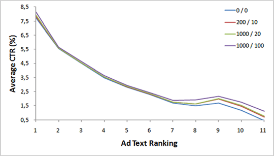 PPC Campaigns – Ad Text Ranking vs CTR