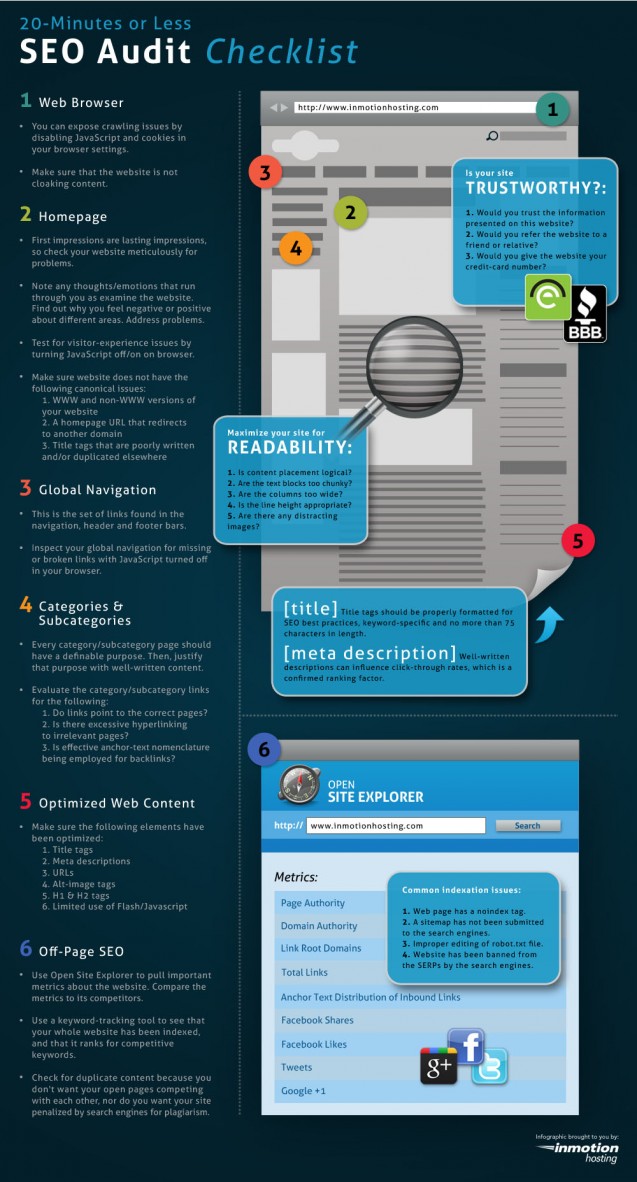 Graphic outlining steps in a 20-minute SEO audit
