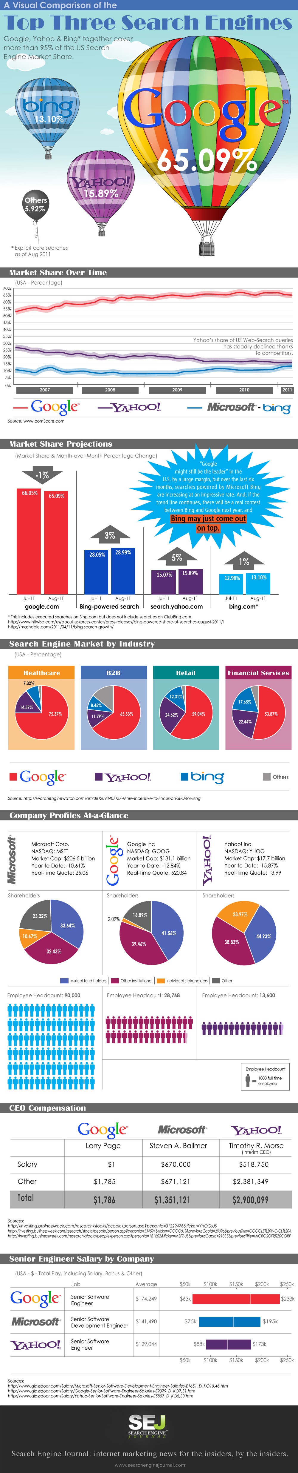 Comparison of the Top Three Search Engines: Bing+Yahoo > Google? [INFOGRAPHIC]