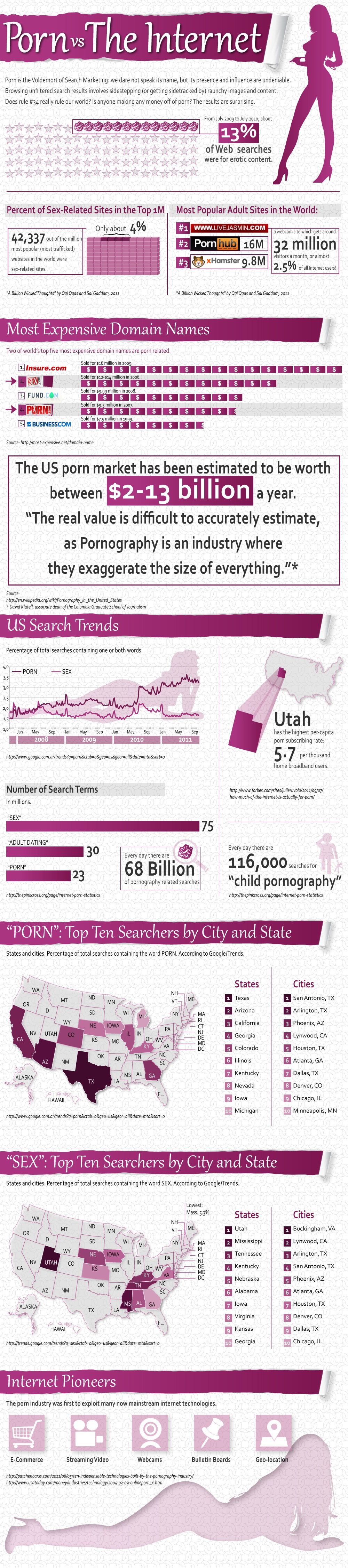 Infographic: Porn vs The Internet [NSFW]