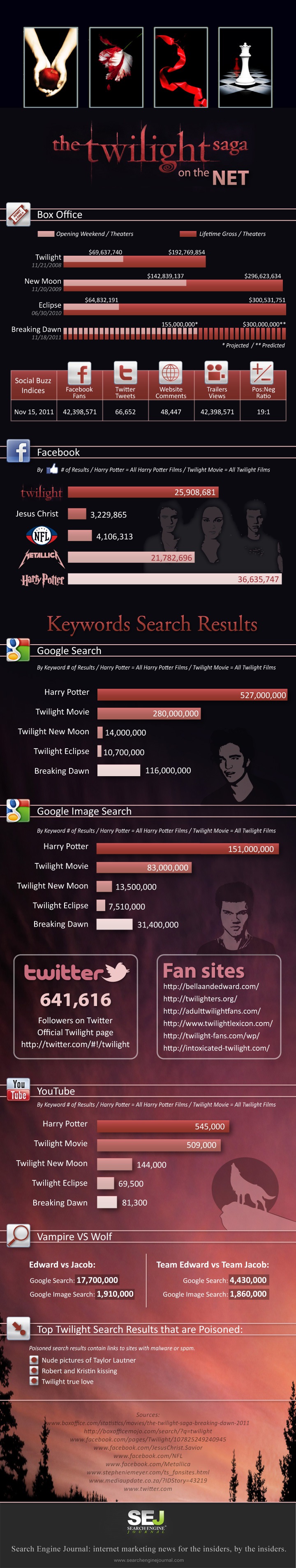 #Twilight Saga and Breaking Dawn Stats [SEJ Infographic]