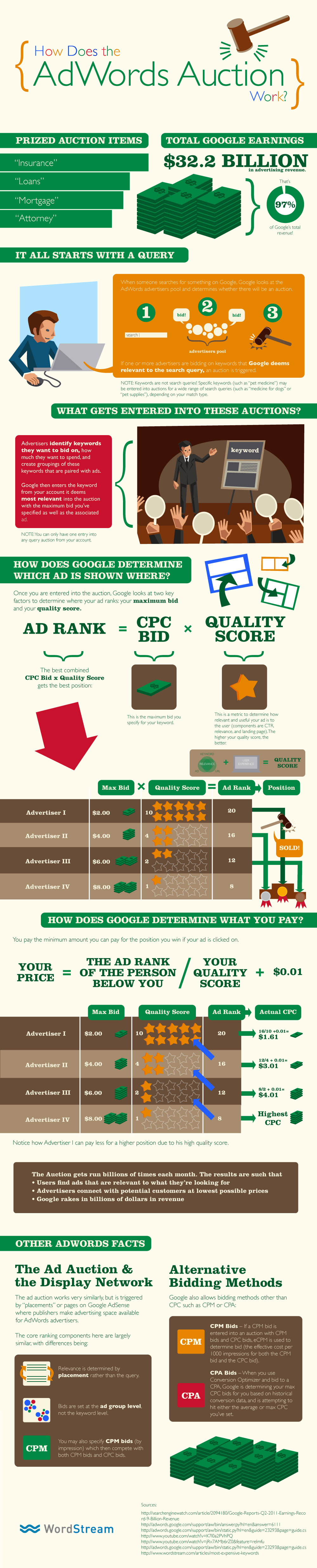 Adwords infographic adwords google