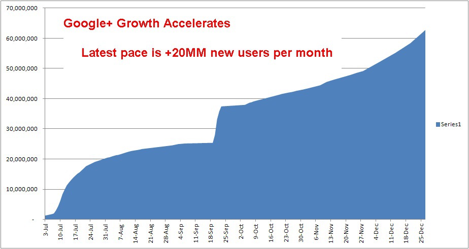 google plus growth rate