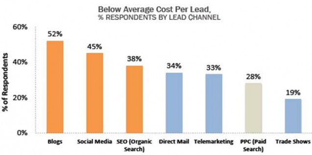 Chart - Below Average Costs Per Lead By Channel