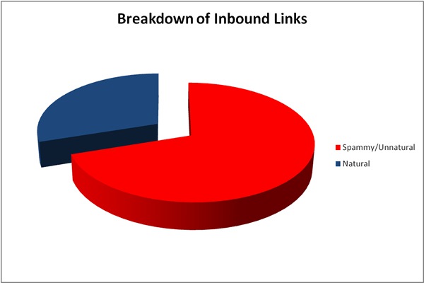 Percentage of Spammy Links 