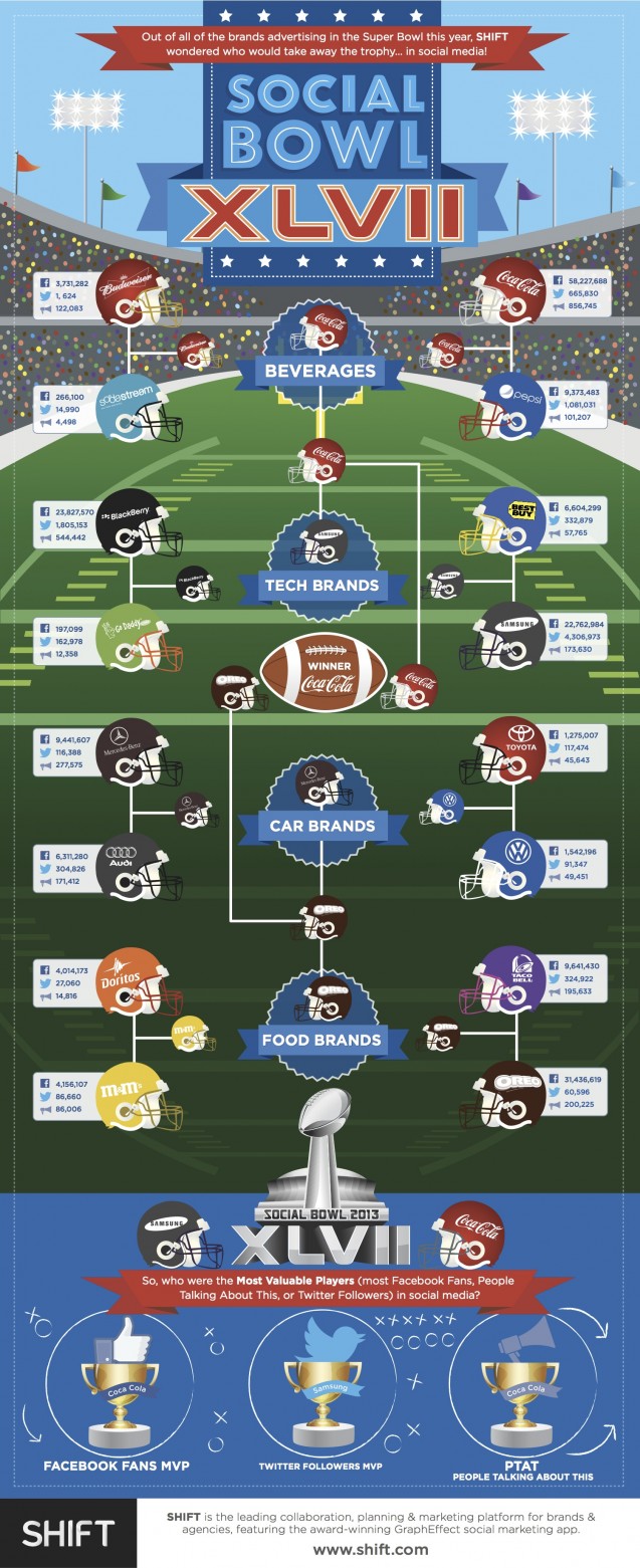 Infographic - Social Super Bowl XLVII