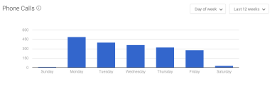 increase in calls