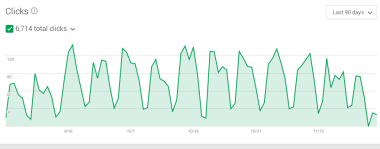 increase in clicks