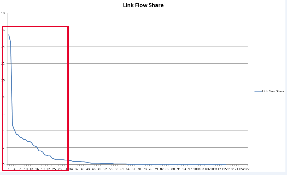 Typical Link Flow Share Distribution