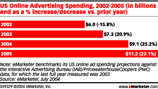 Online Advertising Is Booming