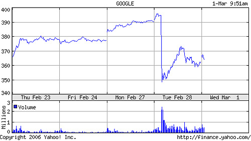 Google Shares Slip on Growth Rate Report