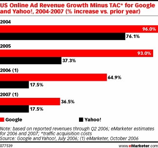 Google Attracting 25% of Online Ad Revenue