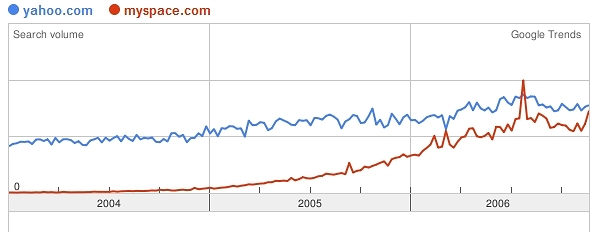 Trends