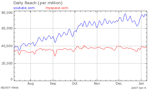 YouTube More Popular Than MySpace.com?