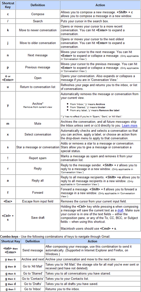 Google GMail Shortcuts