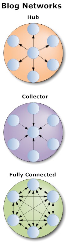 Blog network types - graph theory