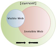 Exposing the invisible web - current