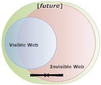 Exposing the invisible web - future
