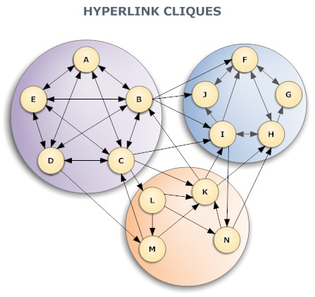 Hyperlink cliques and clusters