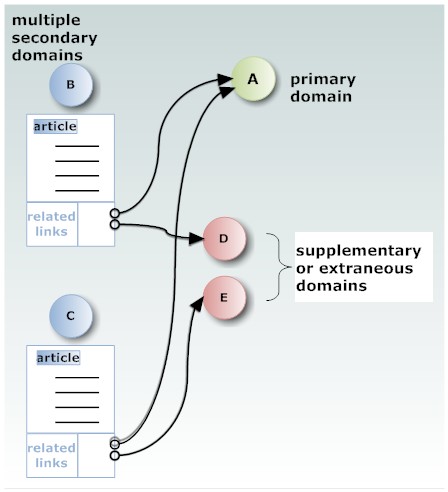 Alternative link building - multiple secondary domains