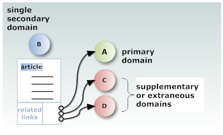 Alternative link building - single secondary domain