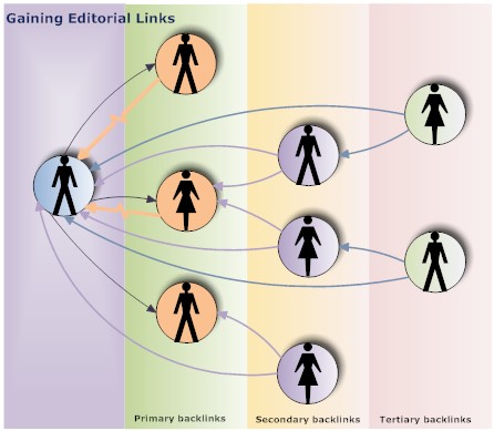 Linkerati effect - inducing links diagram