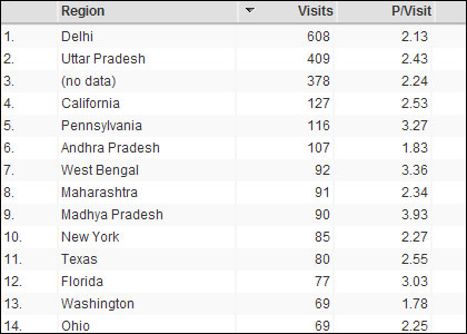 More Google Analytics