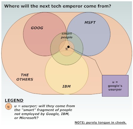 Venn diagram - Usurping Google