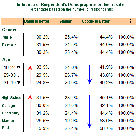 demographics preferences chinese users baidu google