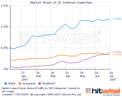 Facebook Growing Faster Than MySpace in the UK?