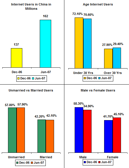 china users stats