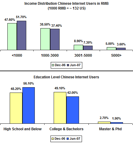 Chinese users stats