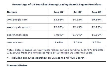 hitwisesearchenginestat.jpg