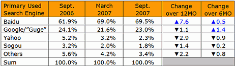 search engine market share china