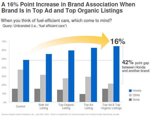 Top Spots in Organic &#038; Paid Search = Branding